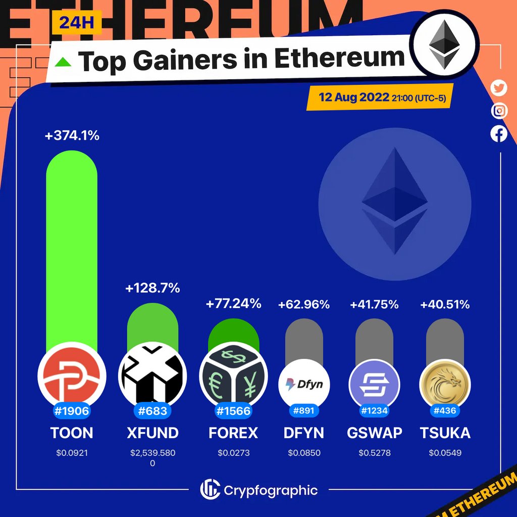 Web3Charts's tweet photo. 1. #Pontoon $toon
2. #xFund $xfund
3. #handlefi $forex
4. #DfynNetwork $dfyn
5. #Gameswap $gswap
6. #DejitaruTsuka $tsuka

#Ethereum
#CrypfographicsEthereumTopGainer24h https://t.co/yGXiIqCYW7