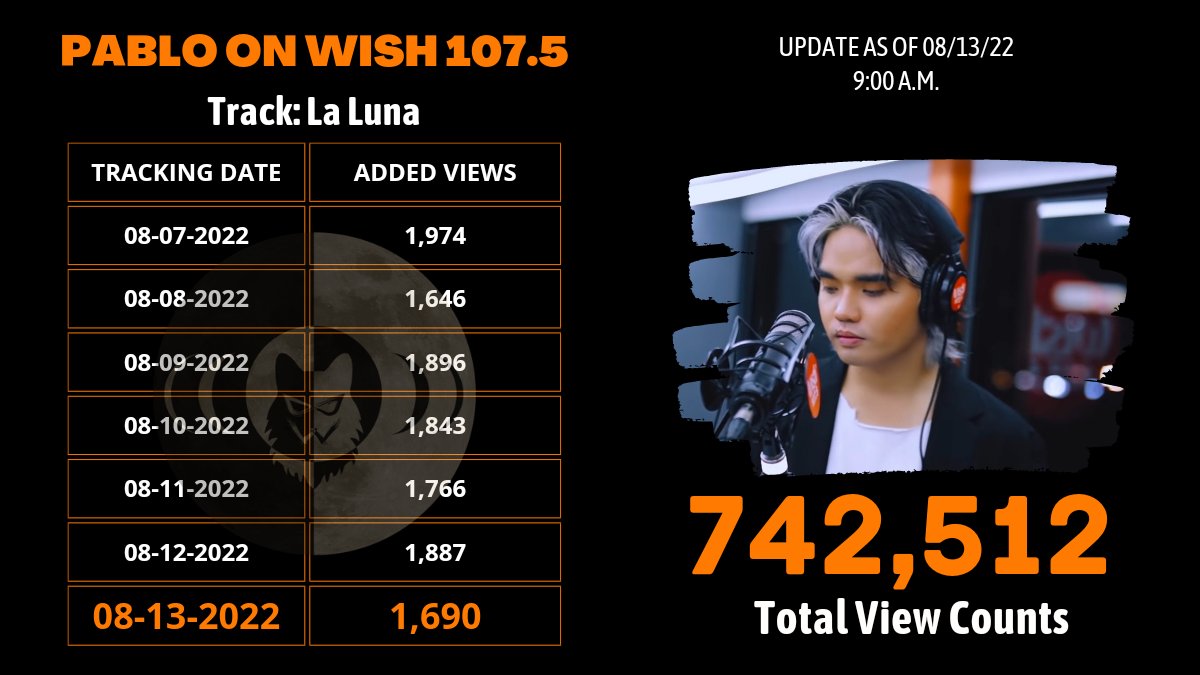 LoboSHOfficial's tweet photo. G'morning A'Tin/Lobo Fam!
Our Goal for Pablo's La Luna

✍️3M STREAMS-Spotify
✍️2M STREAMS-Official MV
✍️1M STREAMS-Wish Bus perf.
✍️35K SHAZAMS 

🐺SH:https://t.co/MckrIrnket

#SB19_dreamawards
#WhereYouAtSB19 📼

@SB19Official
#STANWORLD #SB19 #BackToSWSchool
#SB19_PABLO @imszmc https://t.co/OnjYzCXCuv