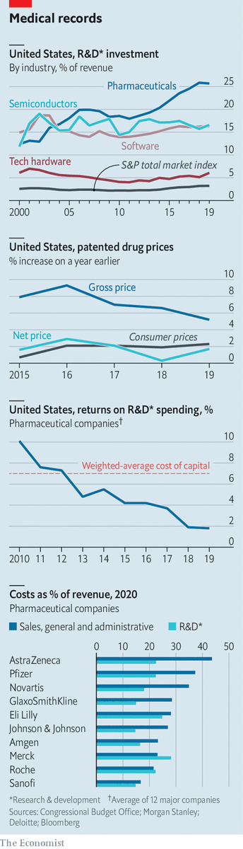 laneweaverz's tweet photo. @JakeAuch IRA is a step forward for Climate and OOP costs, but a step backward for new therapies &amp; future patients.  

It's hard to innovate when you're NPV negative, as The Economist points out

https://t.co/YU82gggmKY https://t.co/Omhvh91ahR