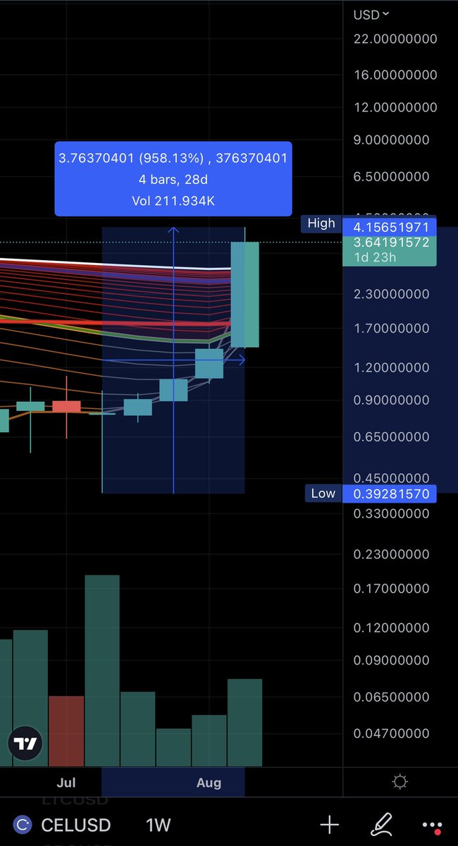 I didn’t think we would see $4 #CEL again. The #CELShortSqueeze is in full effect.📈

$CEL has pumped almost 3000% in the last 2 months and ~1000% in the last month. 

#CelsiusNetwork