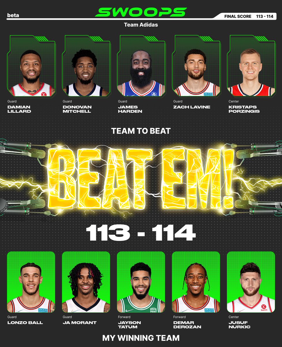 I won with Lonzo Ball($2), Ja Morant($5), Jayson Tatum($4), DeMar DeRozan($4), Jusuf Nurkic($2) in my lineup for the daily @playswoops challenge.  https://t.co/XLJz3b4XAO https://t.co/PifypIWUSx