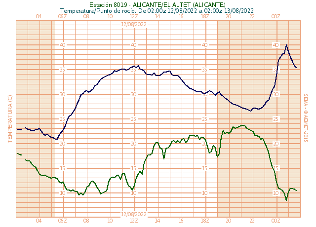 AEMET_CValencia's tweet photo. Se están produciendo reventones cálidos que están dejando rachas muy fuertes de viento y bruscos ascensos de temperatura. 40.5 ºC a las 3 de la madrugada en el aeropuerto de Alicante-Elche con viento de 82 km/h. https://t.co/XX8Tf5SIqL