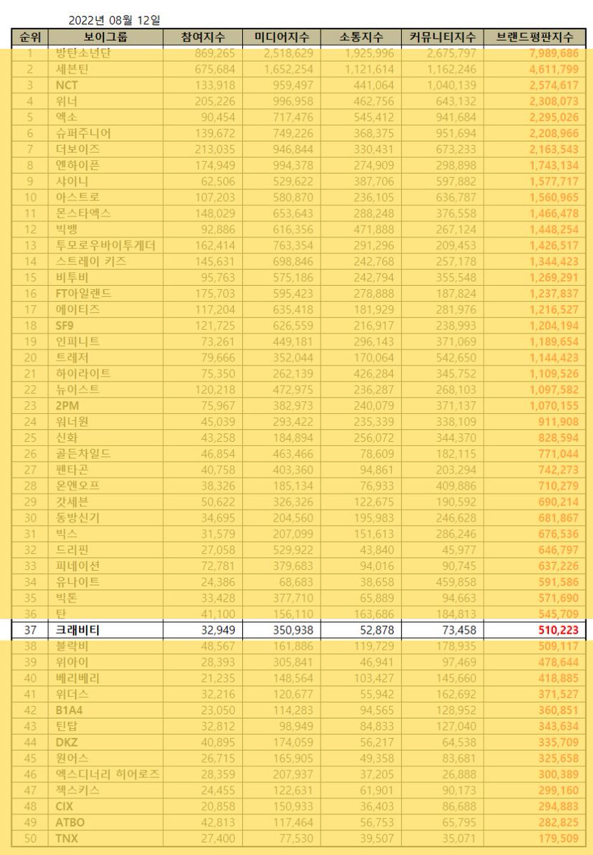CRAVITY_BRAND's tweet photo. [AUGUST 2022 BOY GROUP BRAND REPUTATION]

37. @CRAVITY_twt (-4)
Participation Index: 32,949
Media Index: 350,938🔺
Communication Index: 52,878
Community Index: 73,458
[Total Index Points: 510,223] 🔺

#CRAVITY #크래비티 @CRAVITYstarship https://t.co/RrRni0XF67