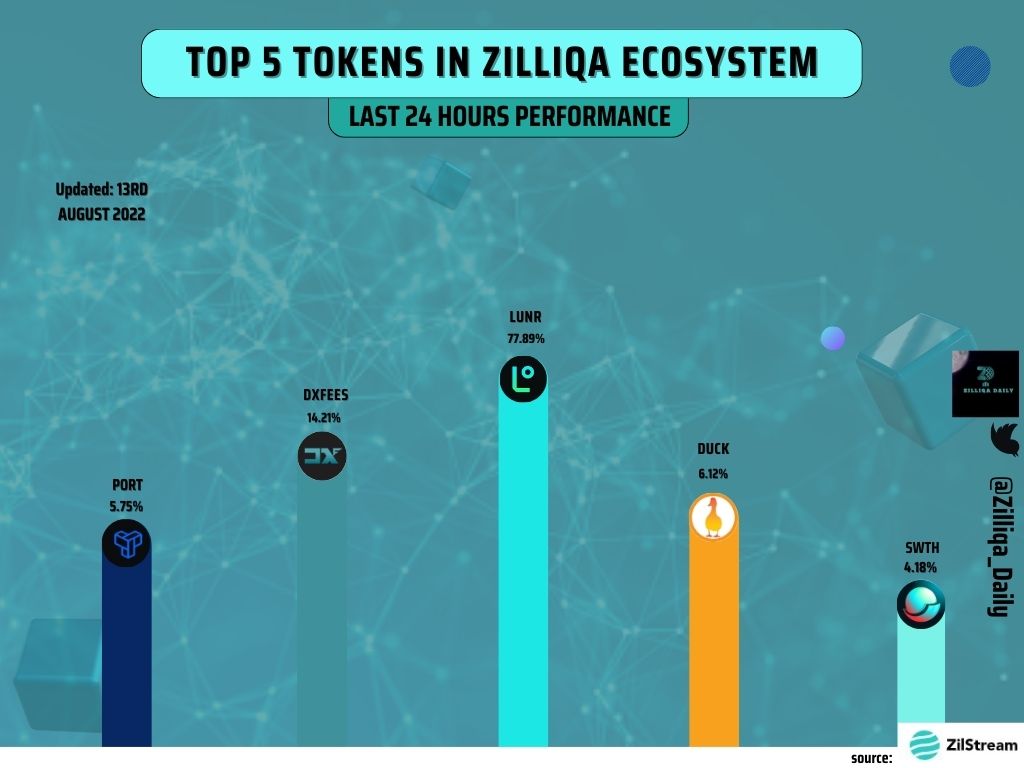 TOP FIVE (5) TOKENS IN THE #ZILLIQA ECOSYSTEM (LAST 24 HOURS PERFORMANCE)

🥇 $LUNR - <a href="/LunrToken/">Lunr Token</a>
🥈 $DXFEES - <a href="/UnifeesDex/">Unifees Dex</a>
🥉 $Duck - <a href="/ZilDuck/">Duck</a>
4⃣ $PORT <a href="/PackagePortal/">PackagePortal 📦📲</a>
5⃣ $SWTH - <a href="/0xcarbon/">Carbon - SWTH 💎</a>

#DeFi #Play2Earn #P2E #ZILFAM #NFT #ZIL5 #ZILDAILY