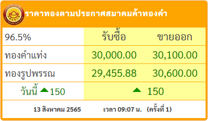 #ราคาทองวันนี้ เสาร์ที่ 13 สิงหาคม 2565 ปรับขึ้นพรวด 150 บาท สู่ระดับ 30,100 บาท #ราคาทอง