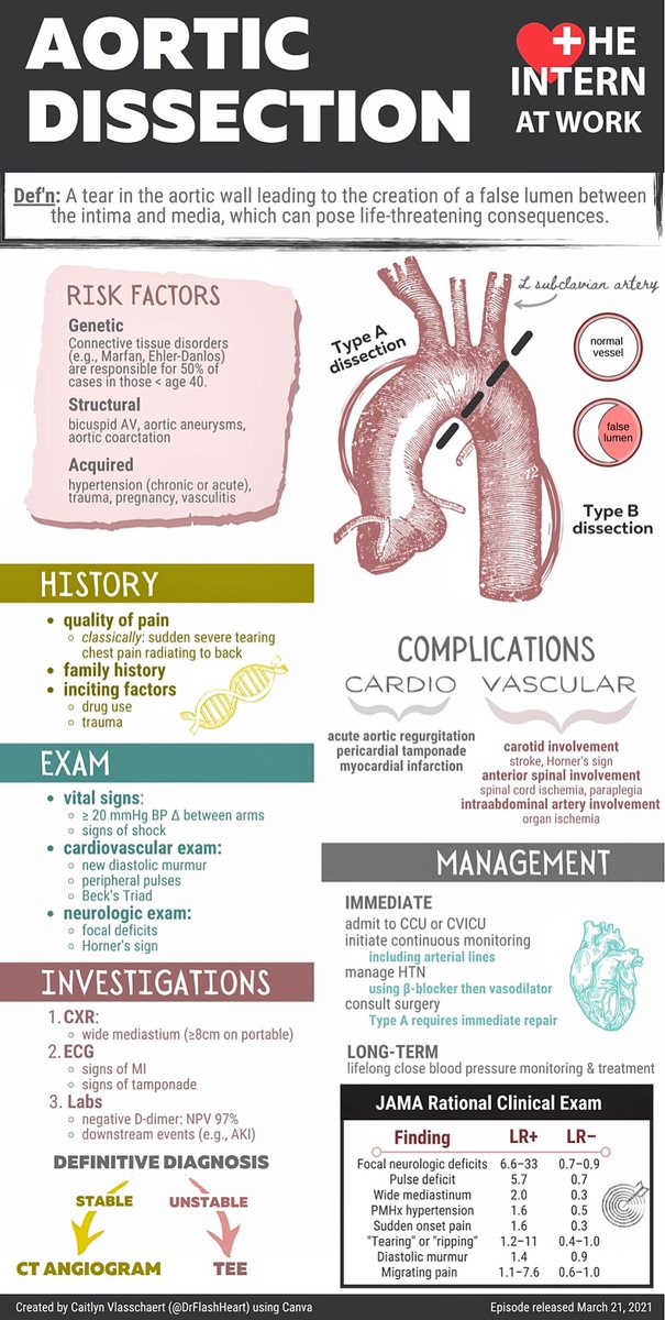 Journal of Brown Hospital Medicine (@brownjhm) on Twitter photo Aortic dissection overview <a href="/InternAtWork/">The Intern At Work</a> #BJHM #MedEd #Dissection #FOAMed #MedTwitter #Medstudenttwitter Aortic dissection overview <a href="/InternAtWork/">The Intern At Work</a> #BJHM #MedEd #Dissection #FOAMed #MedTwitter #Medstudenttwitter
