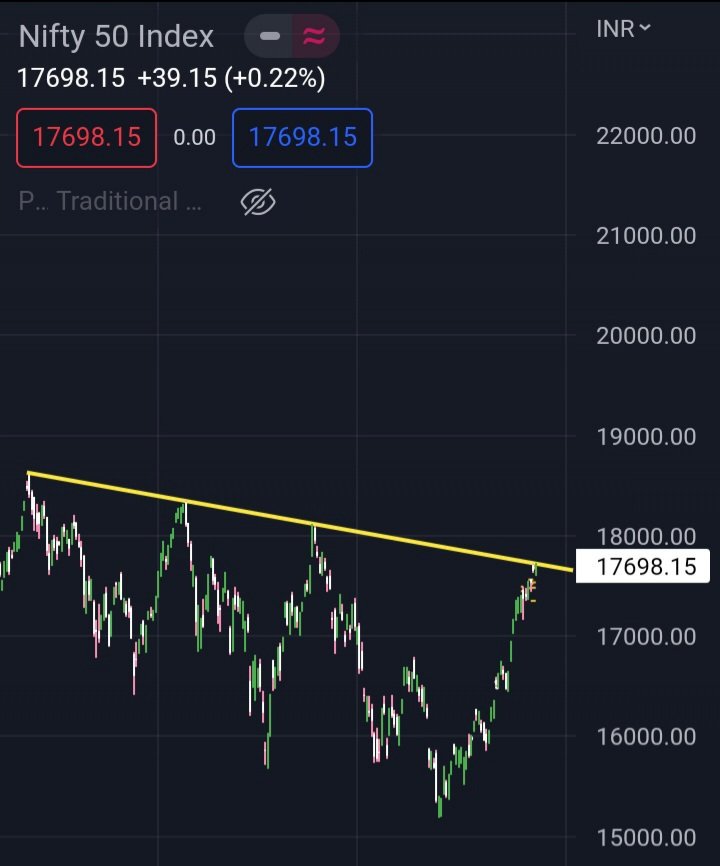 myselfranjeet's tweet photo. Nifty50 का यह चार्ट इतना ज्यादा हिट हो चुका है कि ise थियेटर पर रिलीज कर dete to तो लाल सिंह चड्ढा से ज्यादा तो पैसे यही कमा लेता !😅
#impulsetechnical #nifty50 #niftychart #moneycantrol #harsubh #शिखरपरमिलेंगे https://t.co/ae2dy783kX
