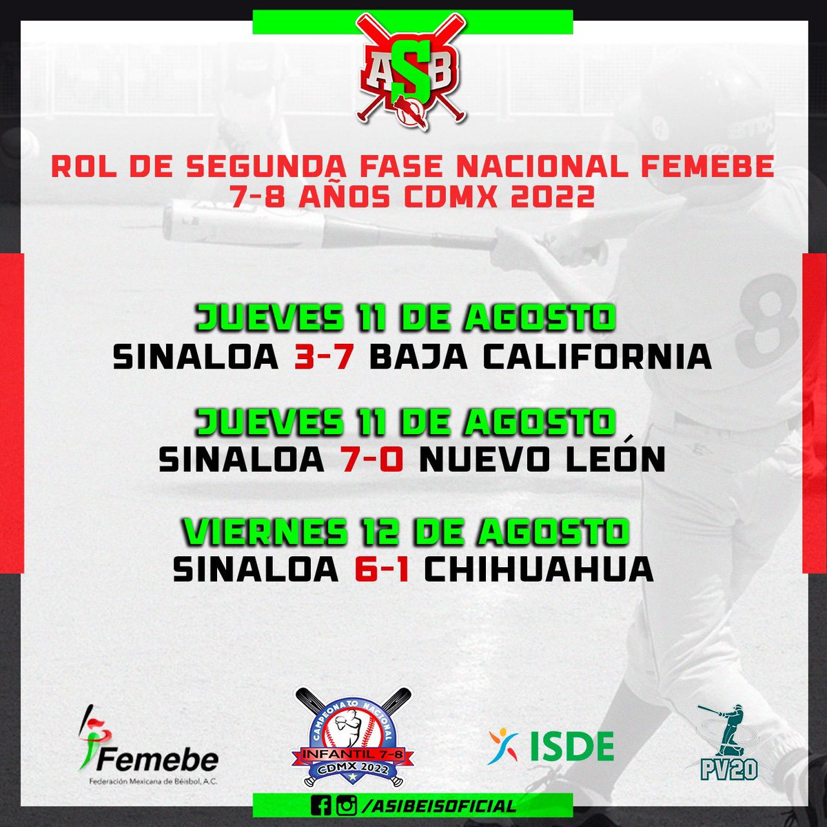 asibeisoficial's tweet photo. Sinaloa gana 2 de 3 en la segunda fase del Nacional FEMEBE 7 y 8 años y jugará este sábado 13 de agosto en contra de ABIJCDMX por el tercer lugar nacional a las 9:00 horas de CDMX.
#fajateloco #FEMEBE #salelebatazo #pv20 #asibeisoficial #isde #PV20
@fernandohr12 https://t.co/mUupNCPX5O