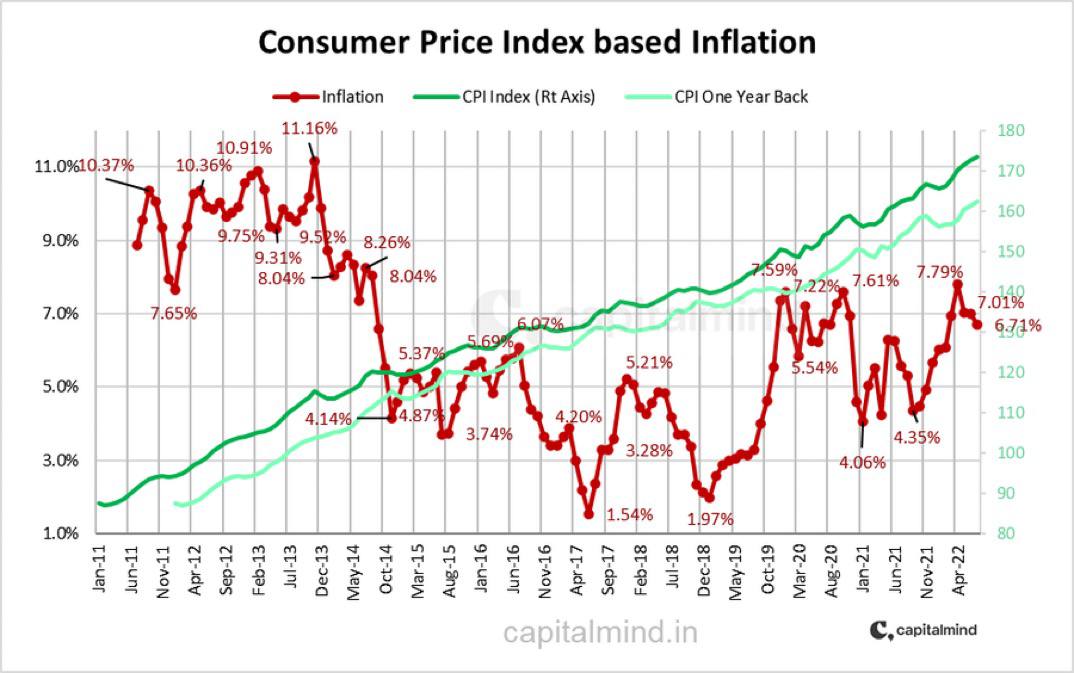 seenirc's tweet photo. Inflation falls below 7%! First time since April and on a strong downward trajectory.
#CPI #Indian #gdpgrowth  #economy #StockMarket https://t.co/F8aIGvnuK1