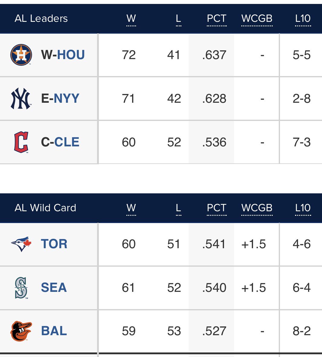 editmaster's tweet photo. I would just like to point out, that at least for tonight, the @orioles are currently in the third wildcard position! Miracles do happen!! #WeCanPray #WhyNotPart2 https://t.co/7qMgEsT0U9