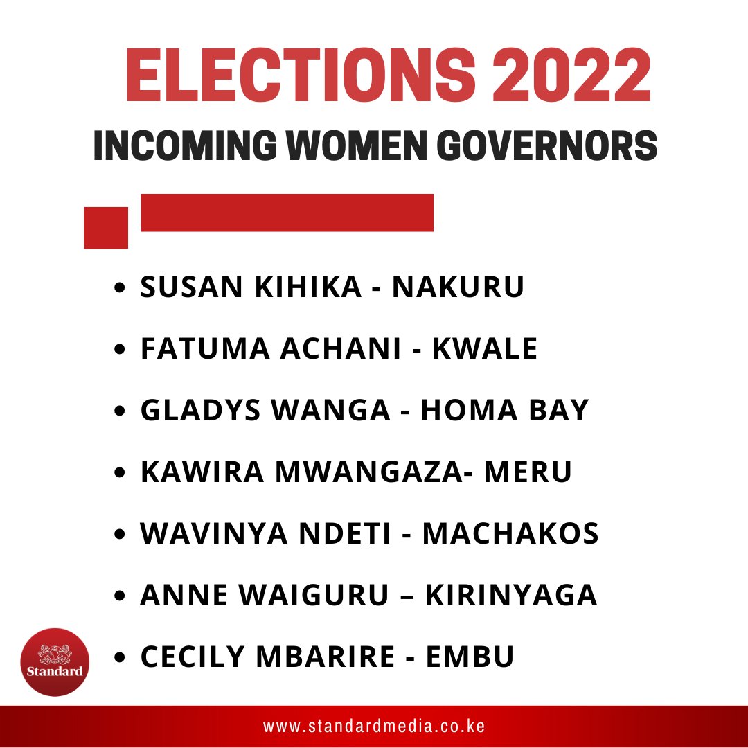 StandardKenya's tweet photo. 7 women elected into governor positions in 2022 polls 

#KenyaElections2022 https://t.co/3q7H4WPH5N