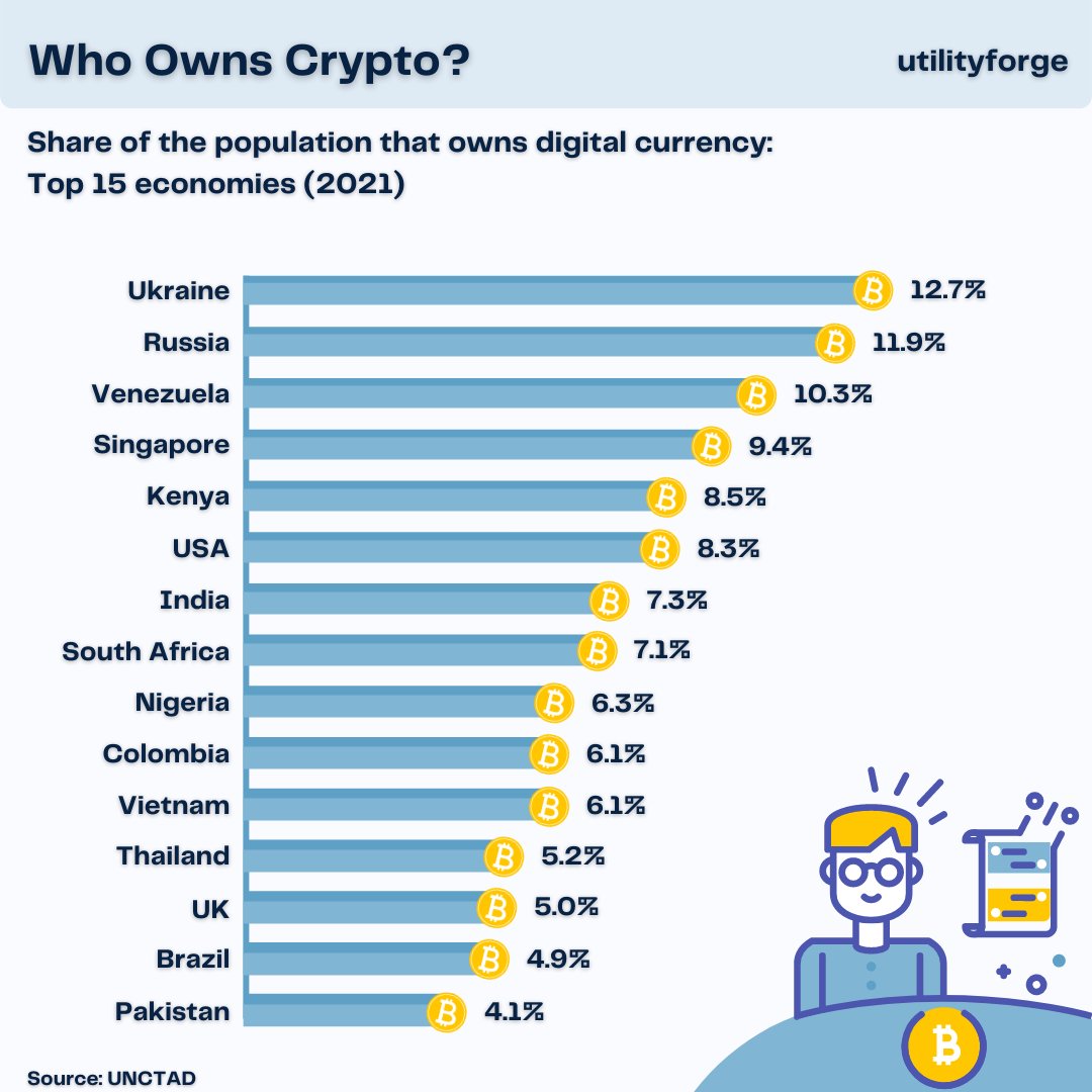 UtilityForge's tweet photo. Crypto ownership.
#cryptocurrency 

https://t.co/RAFMD8e11s https://t.co/Fd5kObr8Jp