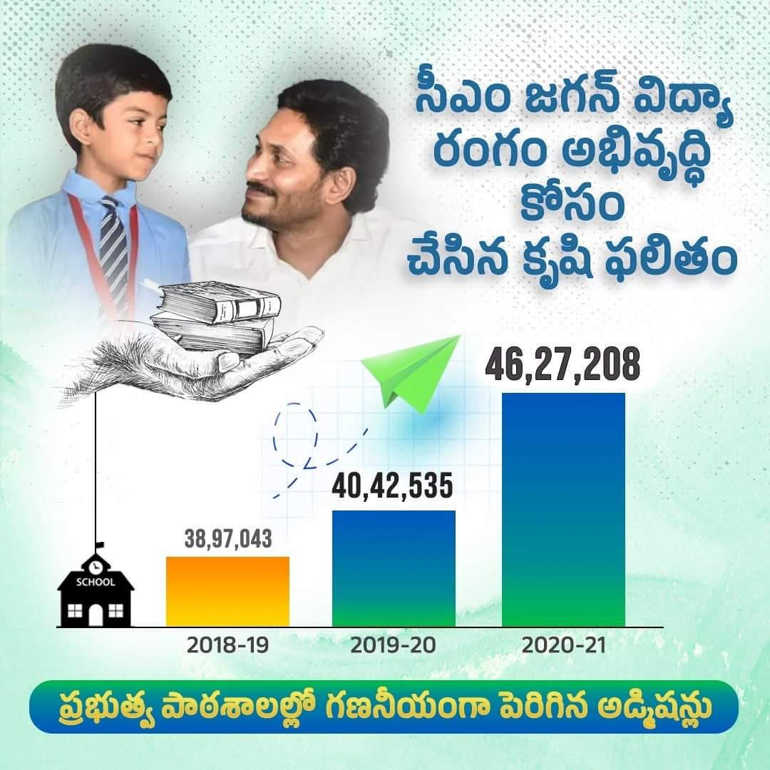 JaganannaCNCTS's tweet photo. మీతో జగనన్న!
కార్పొరేట్ చదువులకు ధీటుగా ప్రభుత్వ పాఠశాలల్లో అత్యున్నత ప్రమాణాల నిర్వహణతో గణనీయంగా పెరుగుతున్న అడ్మిషన్లు.
#YSRCP #CMYSJagan #WelfareProgrammes #APGovtSchools https://t.co/u6naXO6EAt