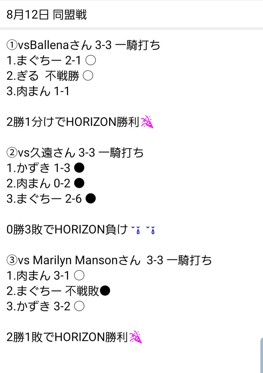 HORIZO3150's tweet photo. 8月12日　Division2

対戦して頂いた同盟様ありがとうございました🙇
MVP @k2002140123  @nikuman_liv

人数少ない中良く頑張れてます！
みんな調子も上がってきてるので今クールもまた頑張っていこう💪

#同盟ランキング https://t.co/HHN8Nosdhf