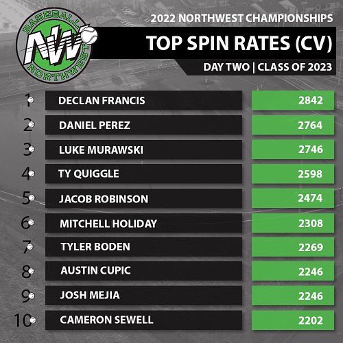 BaseballNW's tweet photo. Spinning it with the best of ‘em ⚾️🌀

#22NWC | #RepTheNW https://t.co/LoIm6otPKj