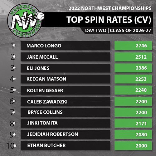 Spinning it with the best of ‘em ⚾️🌀

#22NWC | #RepTheNW