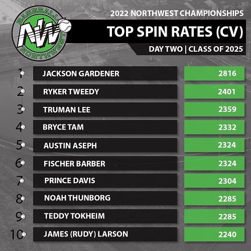 BaseballNW's tweet photo. Spinning it with the best of ‘em ⚾️🌀

#22NWC | #RepTheNW https://t.co/LoIm6otPKj