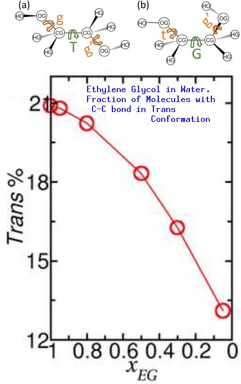 Our @Gaur_Anjali_ recent work in @ChemistryOpen #OpenAccess 
Conformer Selection Upon Dilution with Water: The Fascinating Case of Liquid Ethylene Glycol.

Small Molecule. Rich Phenomena!

#ethyleneglycol #mdsimulations #forcefield
…mistry-europe.onlinelibrary.wiley.com/doi/full/10.10…