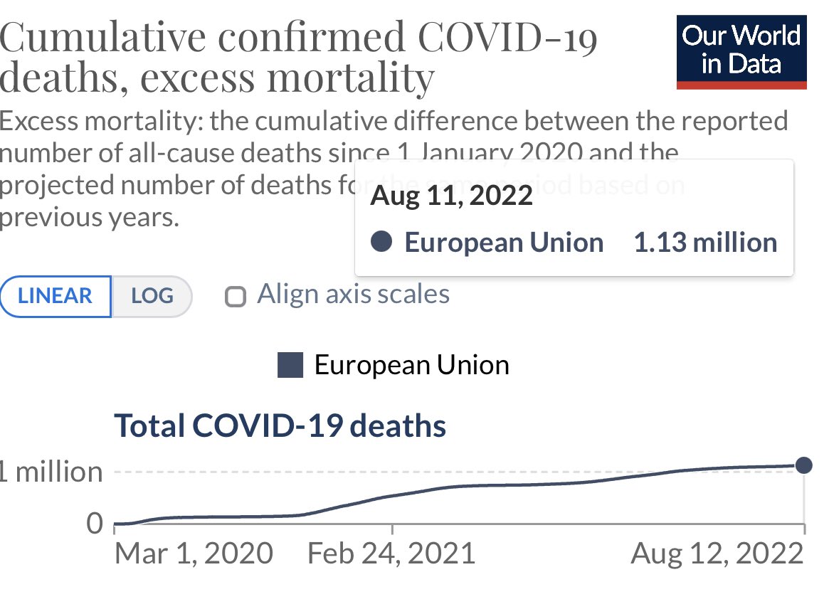 FLAHAULT's tweet photo. Aujourd’hui on ne s’émeut plus de grand chose, mais quand même: la “petite” vague Omicron BA.5 a fauché 80’000 vies dans l’Union Européenne (dont plus de 10’000 en France) entre le 1er avril et le 12 août.
N’est-ce pas là le vrai bilan de la politique du “vivre avec” le #COVID19? https://t.co/mPq1ivGvjd
