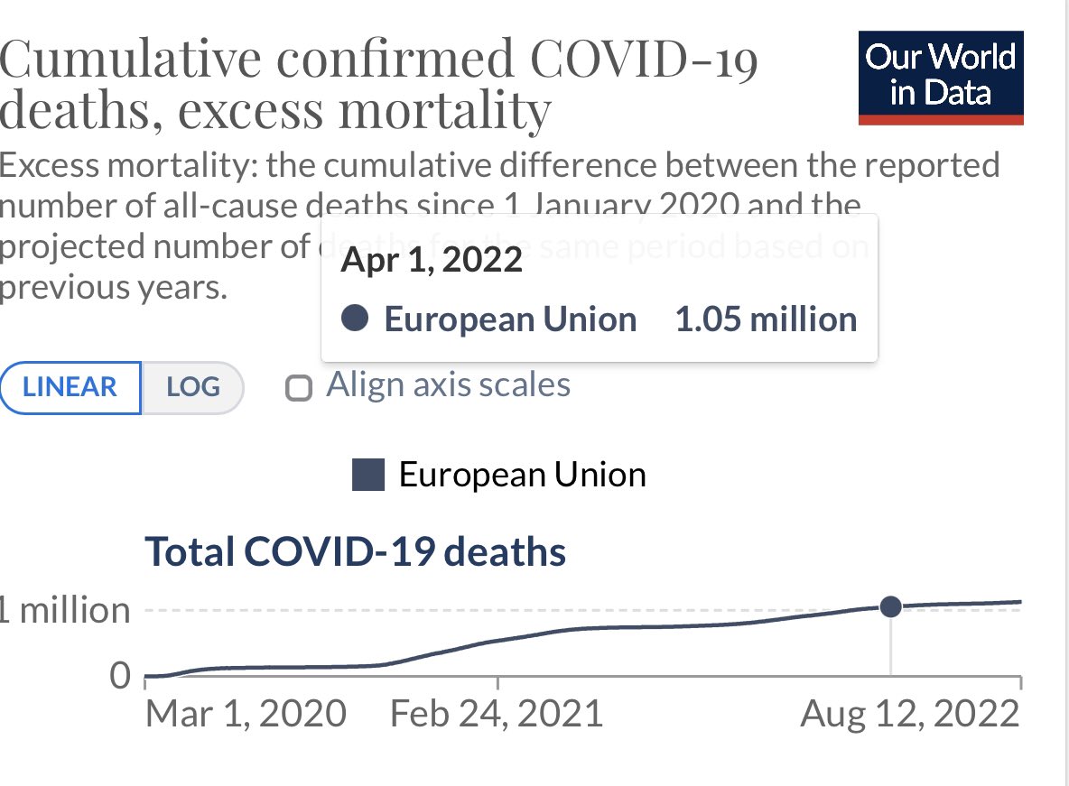 FLAHAULT's tweet photo. Aujourd’hui on ne s’émeut plus de grand chose, mais quand même: la “petite” vague Omicron BA.5 a fauché 80’000 vies dans l’Union Européenne (dont plus de 10’000 en France) entre le 1er avril et le 12 août.
N’est-ce pas là le vrai bilan de la politique du “vivre avec” le #COVID19? https://t.co/mPq1ivGvjd