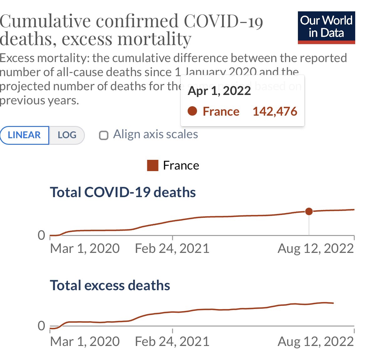FLAHAULT's tweet photo. Aujourd’hui on ne s’émeut plus de grand chose, mais quand même: la “petite” vague Omicron BA.5 a fauché 80’000 vies dans l’Union Européenne (dont plus de 10’000 en France) entre le 1er avril et le 12 août.
N’est-ce pas là le vrai bilan de la politique du “vivre avec” le #COVID19? https://t.co/mPq1ivGvjd