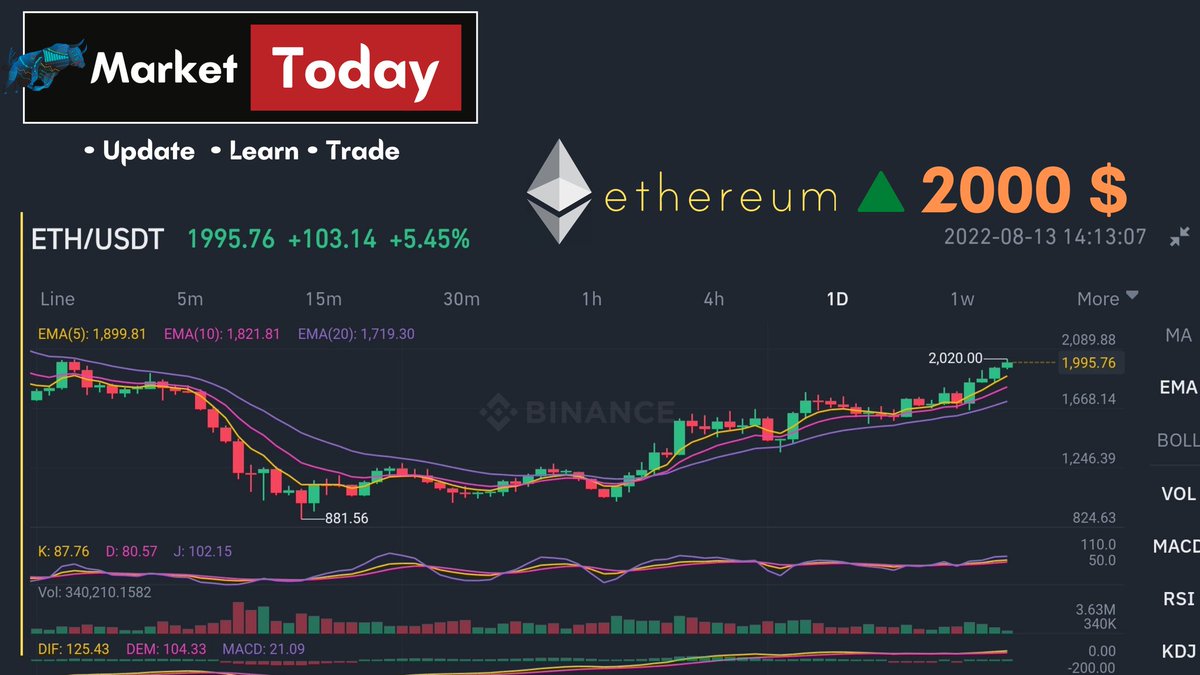 MarketTodays's tweet photo. @ethereum 2000$ 
Its Go Green 🍏 https://t.co/7iktEZd7zo