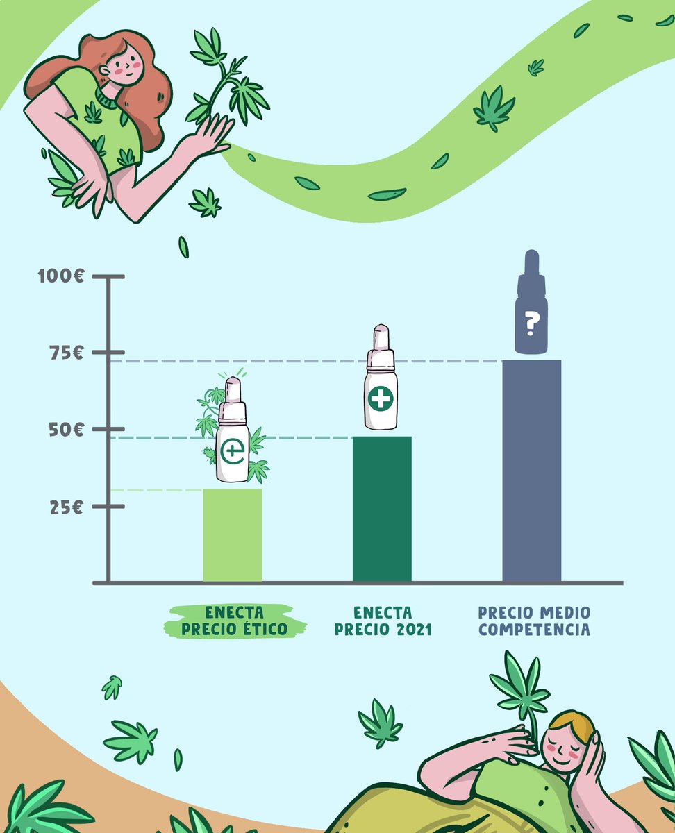 ¡ATENCIÓN! 🟢 En #enecta hemos bajado los precios pero no la calidad de nuestra materia prima, que pretendemos aumentar día tras día, desde hace ya + de 10 años. Podemos ofrecer productos de #CBD de alta calidad a un #precioético por varios motivos 👉🏻 enecta.es/pages/precio-e…