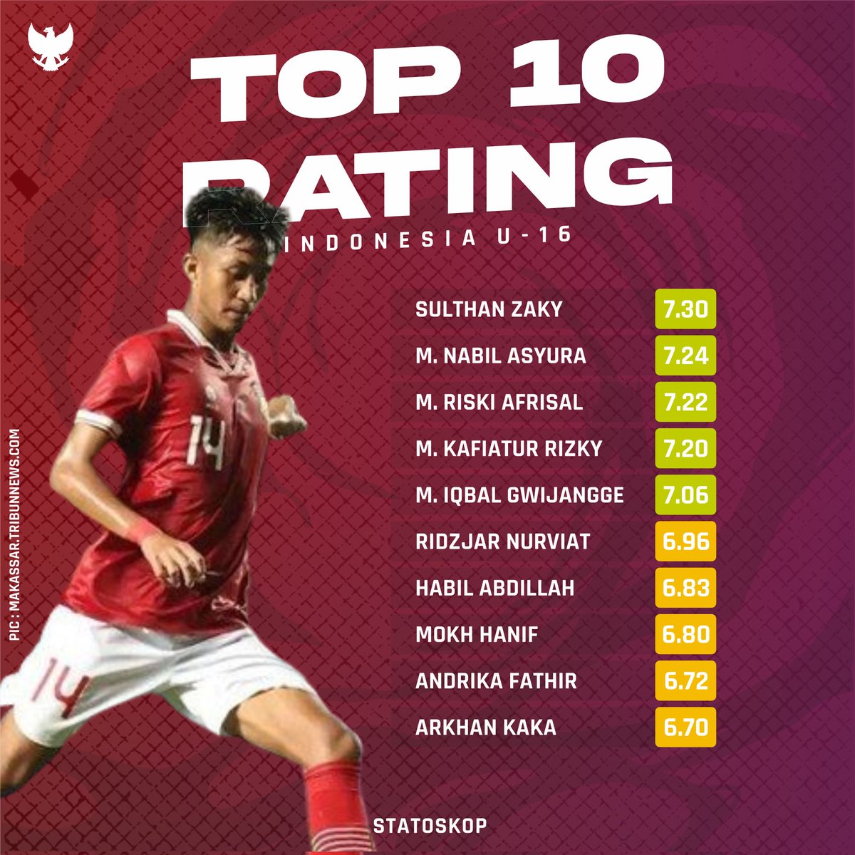 StatoskopID's tweet photo. Timnas Indonesia U-16 berhasil menasbihkan diri sebagai yang terbaik di perhelatan Piala #AFFU16 2022 ๐
Berikut deretan penggawa #GarudaAsia yang tampil cemerlang sepanjang turnamen ๐
#Statoskop #TimnasStats https://t.co/xAvUjNDWxW