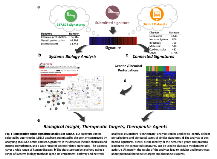 BioDecoded's tweet photo. Connecting omics signatures and revealing biological mechanisms with iLINCS | Nature Communications
https://t.co/TAKaW2tCWB

#Bioinformatics https://t.co/OPGXawdw7R