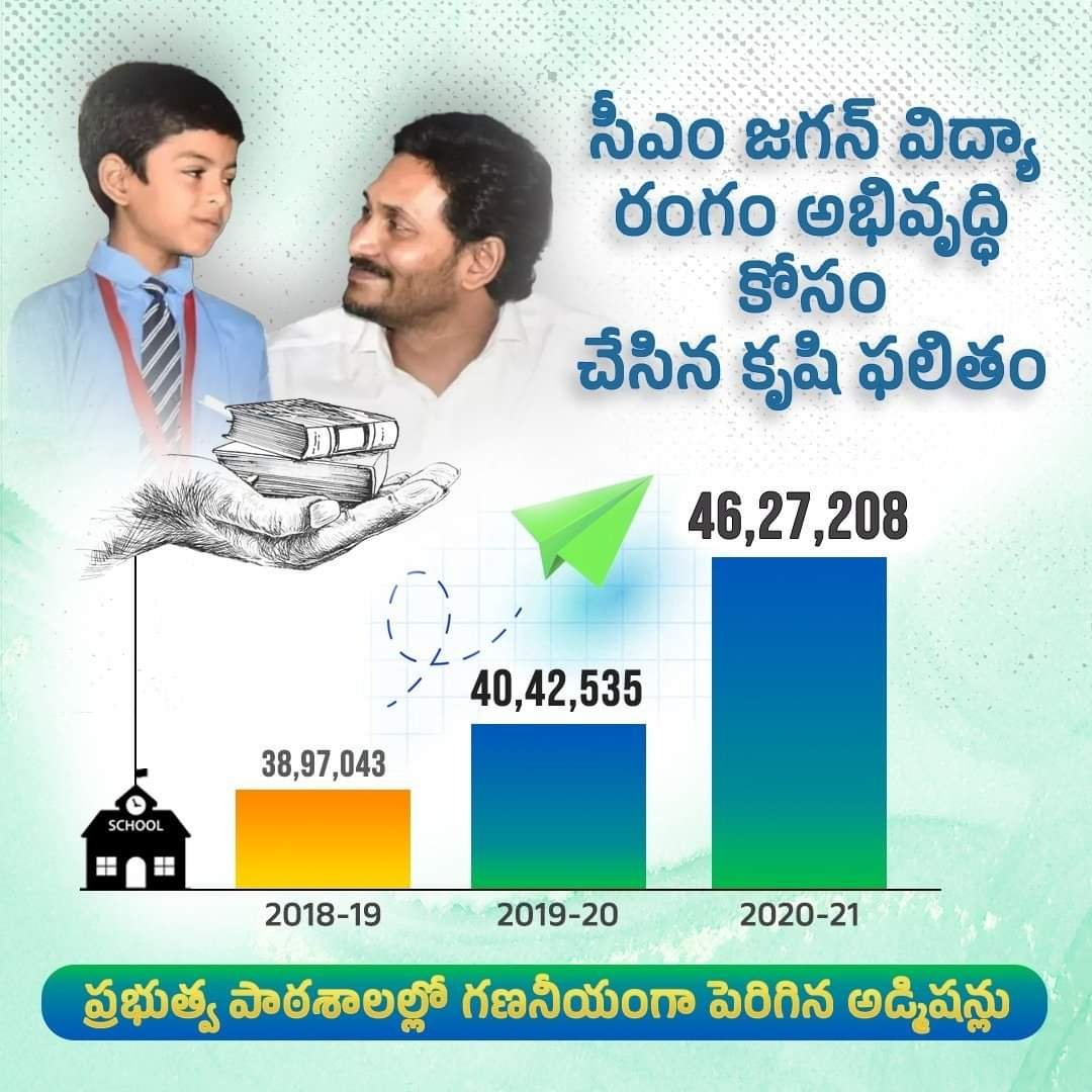 2024YSRCParty's tweet photo. మీతో జగనన్న!
కార్పొరేట్ చదువులకు ధీటుగా ప్రభుత్వ పాఠశాలల్లో అత్యున్నత ప్రమాణాల నిర్వహణతో గణనీయంగా పెరుగుతున్న అడ్మిషన్లు.
#YSRCP #CMYSJagan #WelfareProgrammes #APGovtSchools https://t.co/EYin8hKf5A