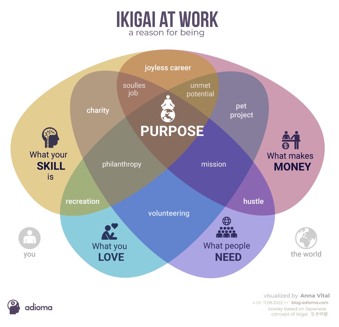 Tried to improve Ikigai (生き甲斐) diagram done by @mccandelish / @infobeautiful Perhaps a better approach would be to use a reasoning engine or a language model like GPT3. What do you think? blog.adioma.com/ikigai-reason-…