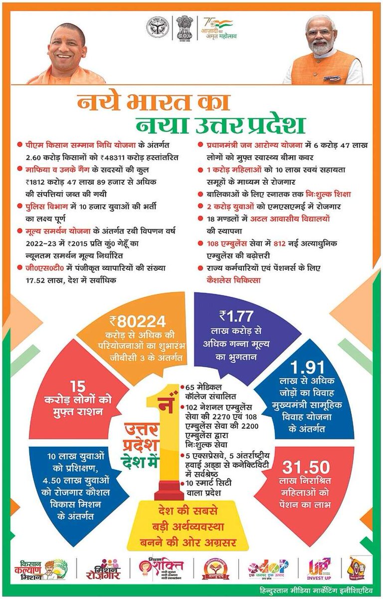 नये भारत का नया उत्तर प्रदेश

65 मेडिकल कॉलेज संचालित करने, 102 नेशनल एंबुलेंस सेवा की 2,270 एवं 108 एंबुलेंस सेवा की 2,200 एंबुलेंस द्वारा नि:शुल्क सेवा उपलब्ध कराने के साथ उत्तर प्रदेश देश में है नंबर 1

देश की सबसे बड़ी अर्थव्यवस्था बनने की ओर अग्रसर उत्तर प्रदेश