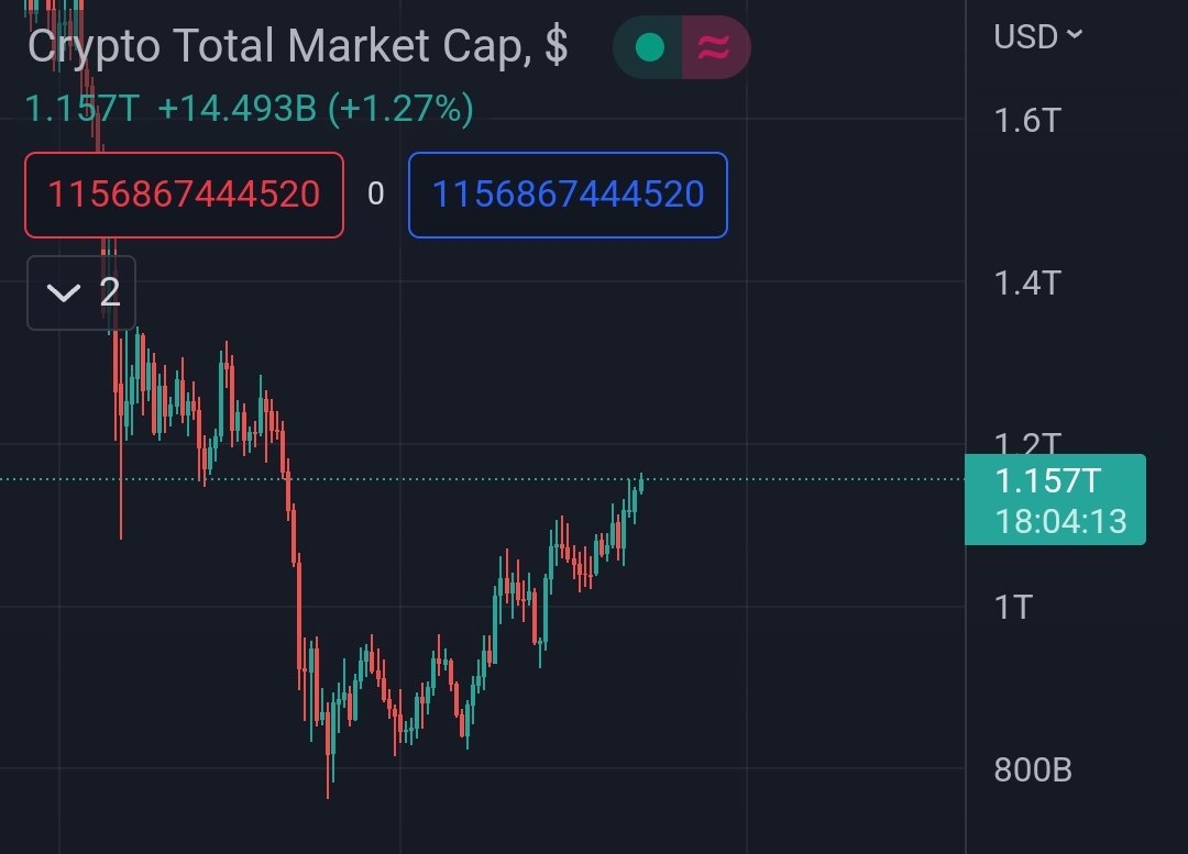 army_shiba's tweet photo. #Crypto Total Market Cap reached 1.15 Trillion $ 🚀 https://t.co/kP4WToyiLA