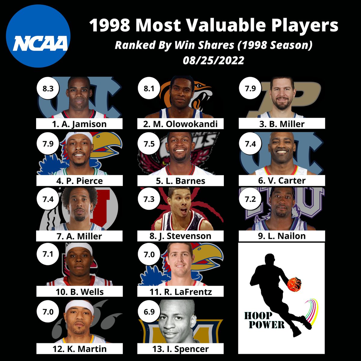 hoop_power's tweet photo. Let's Take A Look Back At The 1998 Season And Remember Who The Most Valuable Players Were

@Antawn_Jamison
M Olowokandi
@BradMillerCBO
@paulpierce34
L Barnes
@mrvincecarter15
@AndreBest24
J Stevenson
@LeeNailon
@BonziWells
@Lafrentz4three
@KenyonMartinSr
I Spencer

#StatsTwitter https://t.co/o62ZbDk5cP