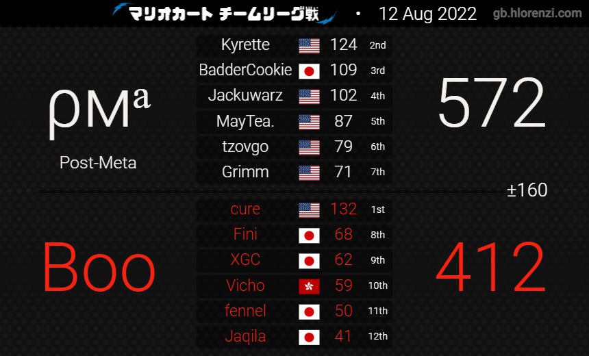 PostMetaMK's tweet image. We accidentally went 2-0 and +270 in Summit league! This raises us to 4-2 for Summit League!