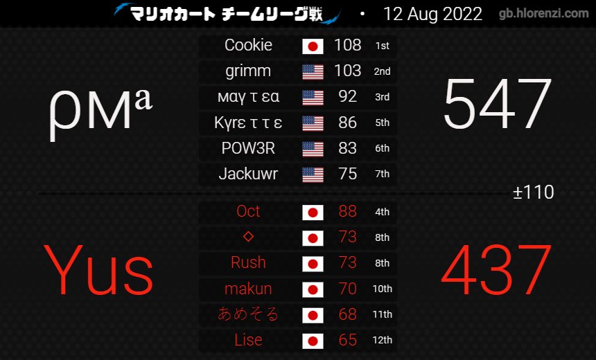 PostMetaMK's tweet image. We accidentally went 2-0 and +270 in Summit league! This raises us to 4-2 for Summit League!