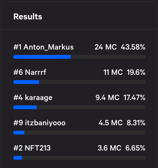 MetacraftCC's tweet photo. 🥇1st place is Anton_Markus
🥈2nd place is Narrrf
🥉3rd place is karaage
🍀4th place is itzbaniyooo
5⃣5th place is NFT213
👏Congrats to the above 5 contestants!

🎁About the reward is "LAND Redemption Voucher" NFT, it will exchange Land NFT 1:1 when we release Land in the future. https://t.co/bb4VU7wVrs
