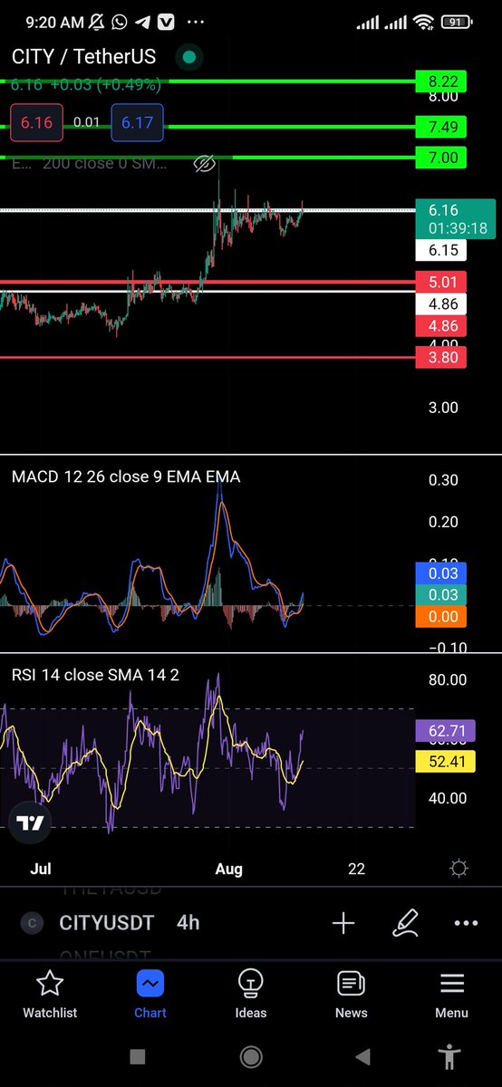 $city 
عملة city امامها صعود قوي كما خو موضح بالاهداف الستوب باللون الاحمر وبالتوفيق.
#Bitcoinmusk #BTC #cryptocurrencies #Signals