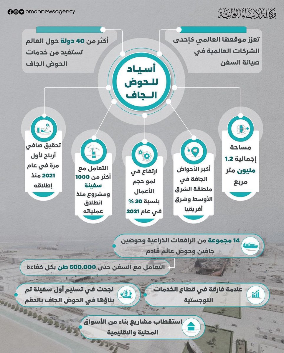 Ahmed_hamad2015's tweet photo. أكثر من ٤٠ دولة حول العالم تستفيد من خدمات شركة #عُمان للحوض الجاف بـ #الدقم 

#عمان_2040 
#عمان_نهضة_متجددة https://t.co/ATPU3GMUsk