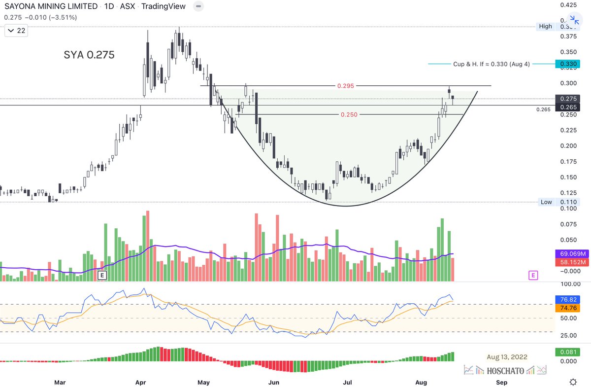 HosodaG's tweet photo. $SYA 0.275
Everything looks good on $SYA ‘s daily and weekly charts. 

on the daily it is above the support line with a Doji candle, 

Price is above Ichimoku cloud

$ASX $SYA.AX https://t.co/EbhUm8xQJA