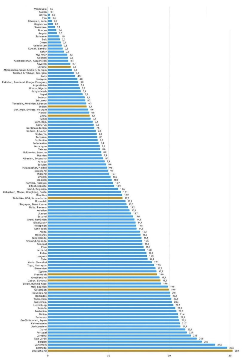 rasenspiesser's tweet photo. Drastischer kann man das Scheitern der #Energiewende nicht dokumentieren: Die weltweiten Kosten für eine Kilowattstunde Strom.

(Danke @MoormannRainer) https://t.co/6pYhdebqYR