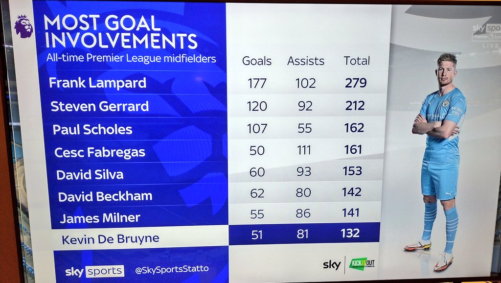 Bringing this Sky Sports graphic back to twitter:

Frank Lampard, 279 goal involvements in the Premier League - that's over 60 more goal involvements than any other player.

Ridiculous numbers. Sensational player. 🔵💪