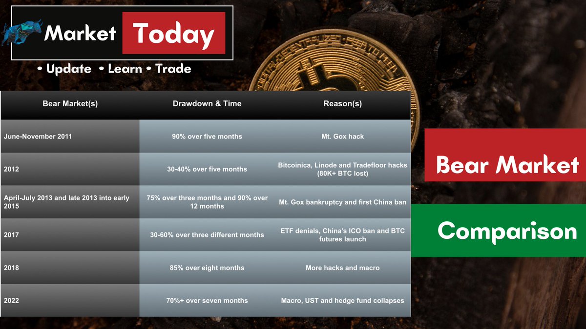 T07  दुःख दर्द की कहानी बरसों पुरानी 🥹
A Comparison With Previous Crypto Bear Markets 
#cryptocurrency