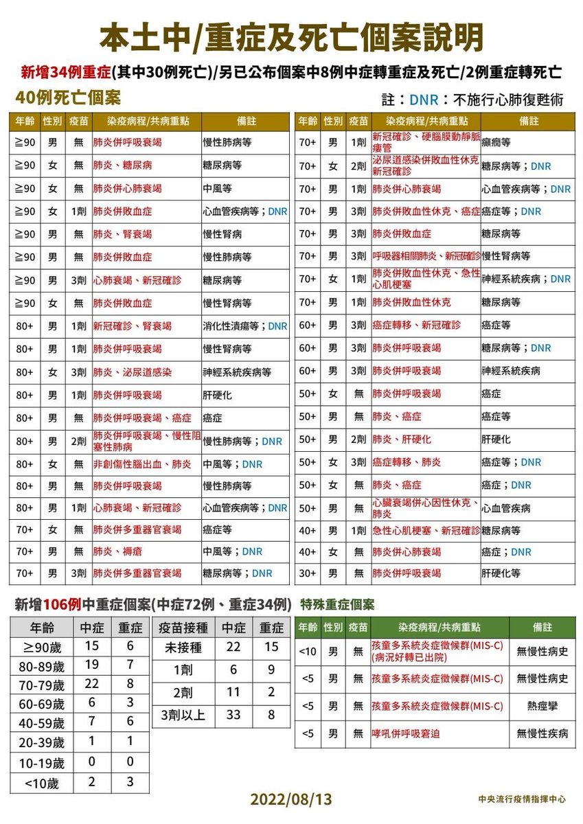 pnnpts's tweet photo. 中重症、死亡個案說明👇 https://t.co/oXQgViBjdu