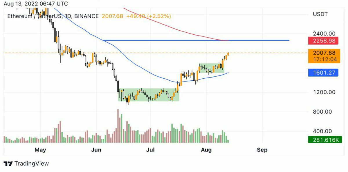 thecryptohubs's tweet photo. ETH heading towards 200 MA 👀 around 2250.
Expect more pump in alts in coming days. https://t.co/U3s4wHrK6f
