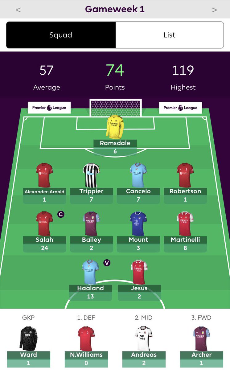 Rajat_FPL's tweet photo. #GW1 Review
GW Points: 74
OR : 737K
Points OFF 10K: 20
A good start to the season with a captaincy return from 👑Salah. Happy with returns from Ramsdale, Trippier, Cancelo, Martinelli and ❄️Haaland.
Best of luck for #GW2 and trust the process.
#FPL #GFCT #IFCT ❤️⚽️ https://t.co/gJpF5QrUvk