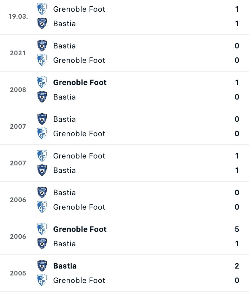 GF38_Stats's tweet photo. 🤔 LE SAVIEZ-VOUS 🤔

La dernière fois que le GF38 a perdu contre le S.C Bastia c’était en 2005.

Bastia c’était imposé 2-0 à domicile le 29.10.05 lors de la 14ème journée de Ligue 2. 

Depuis, les deux équipes ont fait 5 matchs nuls et Grenoble a gagné 2 matchs. 

#GF38 #SCBGF38 https://t.co/JQqvkbrkTL