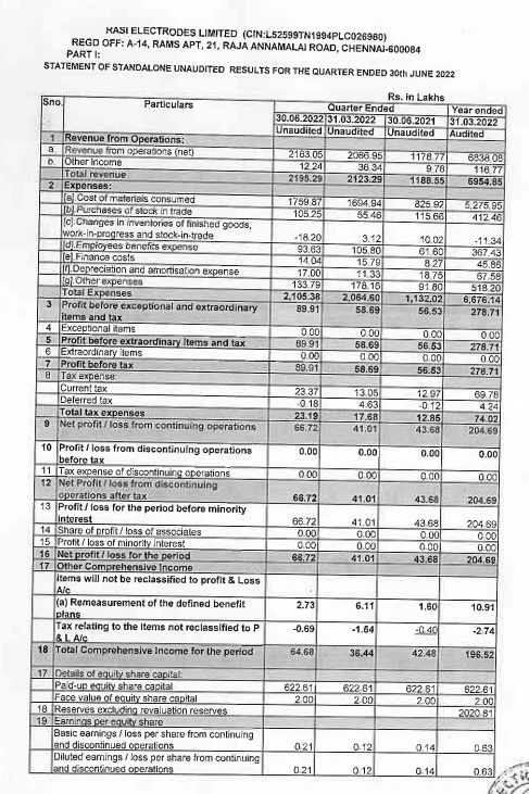 alkeshthakkar's tweet photo. #RASIELEC
RASI ELECTRODES RESULT https://t.co/6p5a9bwtoi