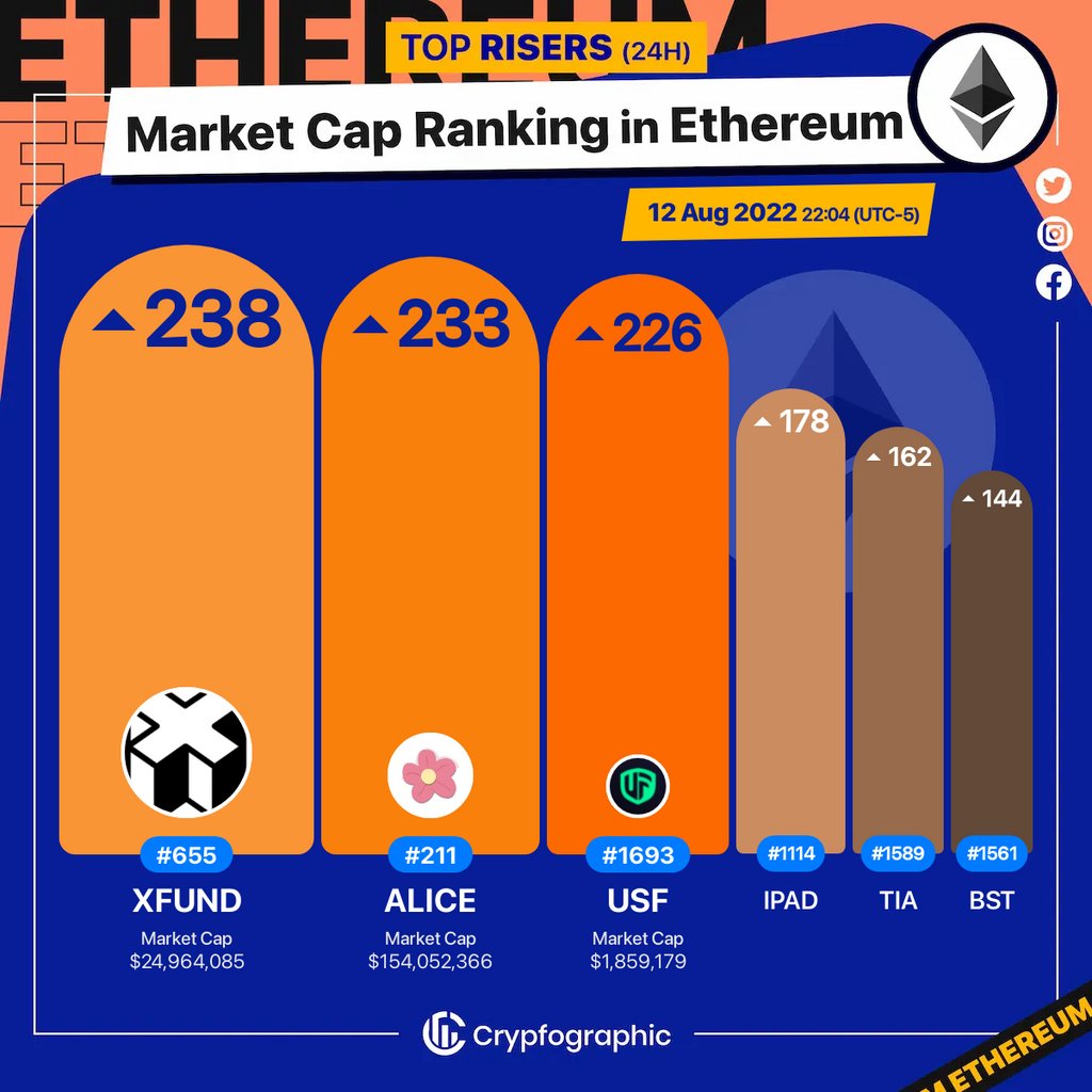 Web3Charts's tweet photo. 1. #xFund $xfund 
2. #MyNeighborAlice $alice 
3. #UnslashedFinance $usf 
4. #InfinityPad $ipad 
5. #TIA $tia 
6. #Blocksquare $bst 

#Ethereum
#CrypfographicsEthereumRankRiser https://t.co/VpcmEyBMnw