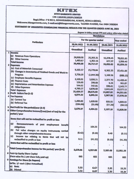 Kitex Garments Share Price Live, Live Stock Updates, Views, News